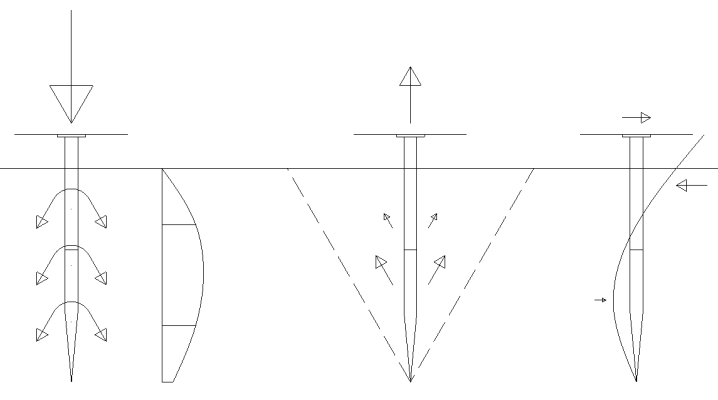 Druck - Zug - Horizontal